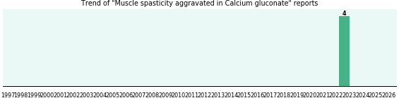 Could Calcium gluconate cause Muscle spasticity aggravated? Could Calcium gluconate cause Muscle spasticity aggravated?